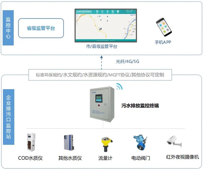 智能化废水监测系统