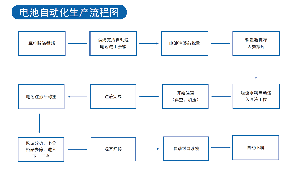 新能源锂电池洁净厂房