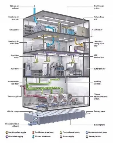 生物安全P4实验室